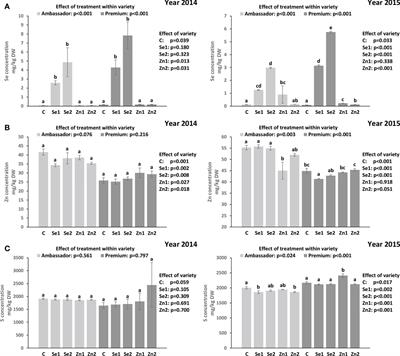 Separate foliar sodium selenate and zinc oxide application enhances Se but not Zn accumulation in pea (Pisum sativum L.) seeds